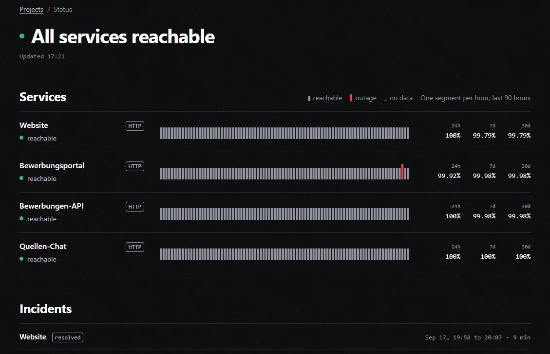Status page headed All services reachable, updated 17:21, below it the four services Website, Bewerbungsportal, Bewerbungen-API and the source chat, all reachable, each with an HTTP check and a bar of the last hours. Under Incidents the resolved website incident